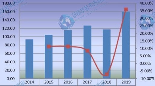 中國豪華乙烯基地板（LVT）銷售額（百萬美元）和增長率（2014-2019）