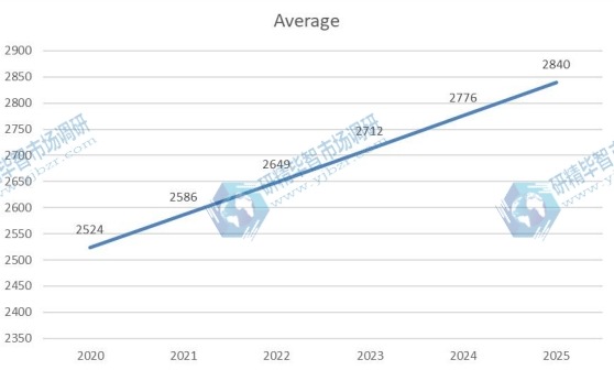 2020-2025年全球硫化氫清除劑價(jià)格（美元/公噸）趨勢(shì)