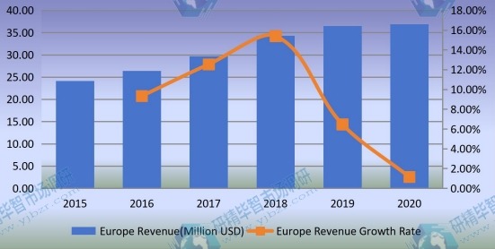2015-2020年歐洲混合動(dòng)力電動(dòng)汽車轉(zhuǎn)換套件收入和增長率（百萬美元）