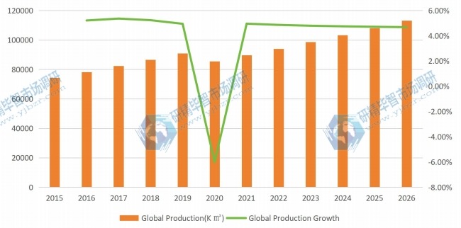 2015-2026年全球聲屏障產(chǎn)量（千平方米）及增長率