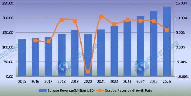 歐洲聲屏障收入（百萬美元）和增長率（2015-2020年）