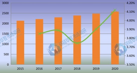 全球監(jiān)測(cè)繼電器產(chǎn)量（千臺(tái)）和增長(zhǎng)率（2015-2020）