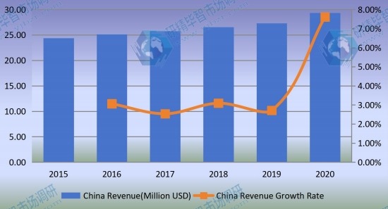 中國監(jiān)測(cè)繼電器收入（百萬美元）和增長率（2015-2020）