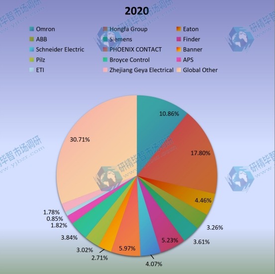 2020年全球監(jiān)測(cè)繼電器生產(chǎn)市場(chǎng)份額（%）制造商比較
