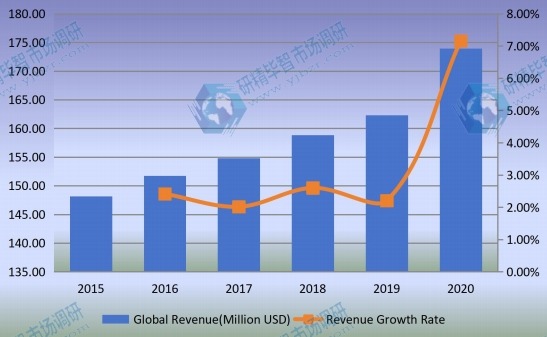 全球監(jiān)測(cè)繼電器收入（百萬(wàn)美元）和增長(zhǎng)率（2015-2020）