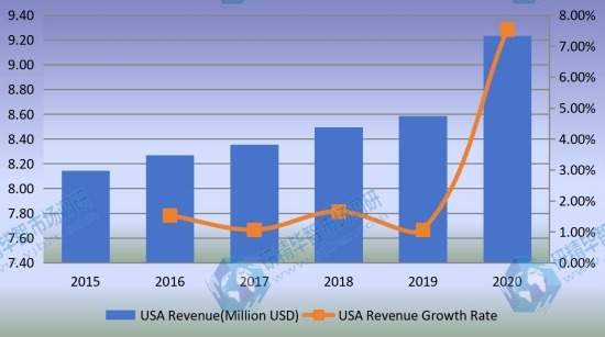 美國監(jiān)測(cè)繼電器收入（百萬美元）和增長率（2015-2020）