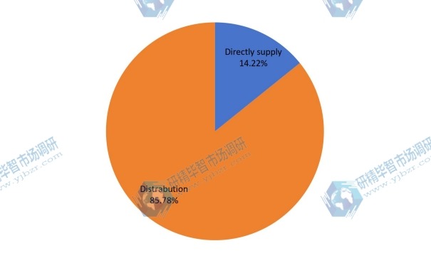 2019年聲屏障營銷渠道份額