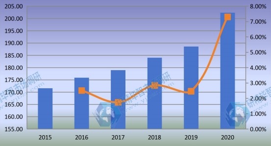 全球監(jiān)測(cè)繼電器銷(xiāo)售額（百萬(wàn)美元）和增長(zhǎng)率（2015-2020年）