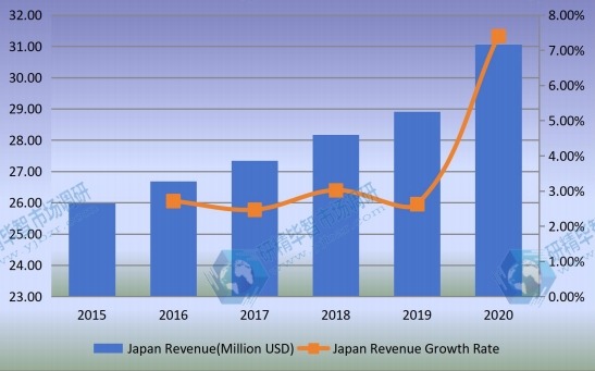日本監(jiān)測(cè)繼電器收入（百萬美元）和增長率（2015-2020）