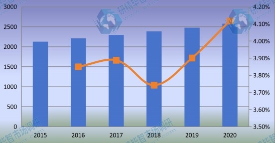 全球監(jiān)測(cè)繼電器銷(xiāo)量（千臺(tái)）和增長(zhǎng)率（2015-2020）