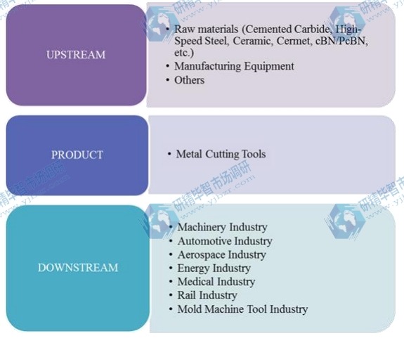 金屬切削刀具產(chǎn)業(yè)鏈結(jié)構(gòu)
