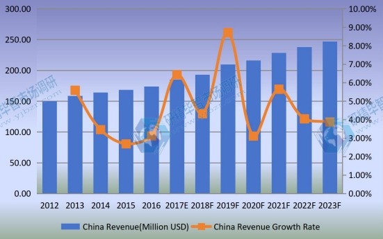 中國光學(xué)編碼器收入（百萬美元）和增長率（2012-2023）