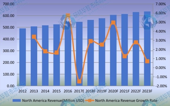 北美光學(xué)編碼器收入（百萬美元）和增長率（2012-2023）