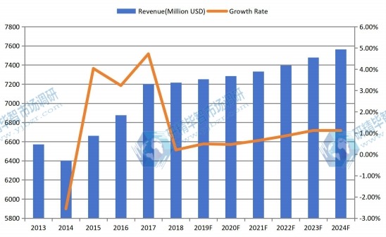 北美機油濾清器收入（百萬美元）和增長率（2013-2024）