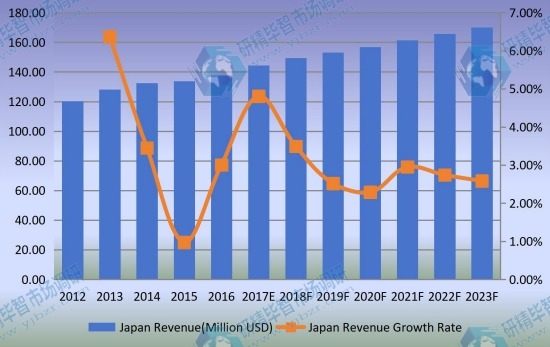 日本光學(xué)編碼器收入（百萬美元）和增長率（2012-2023）