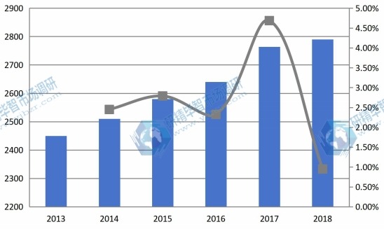 2013-2018年全球機(jī)油濾清器產(chǎn)能及增長率