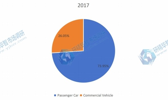 2017年按應用劃分的全球機油濾清器消耗量（千單位）市場份額（%）