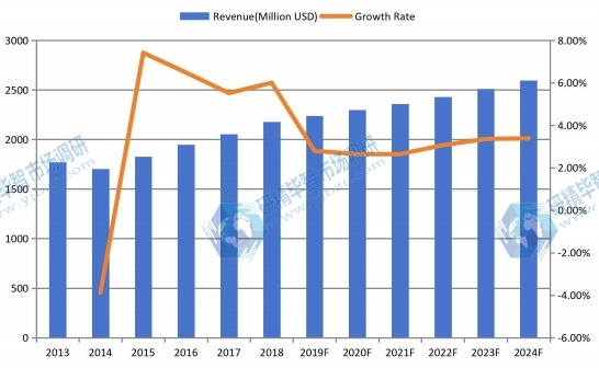 日本機油濾清器收入（百萬美元）和增長率（2013-2024）