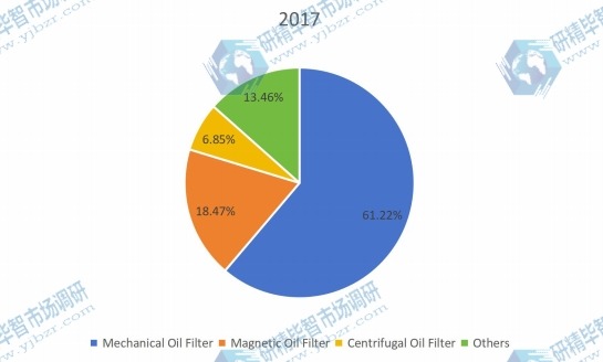 2017年按類型劃分的全球機油濾清器生產市場份額（%）