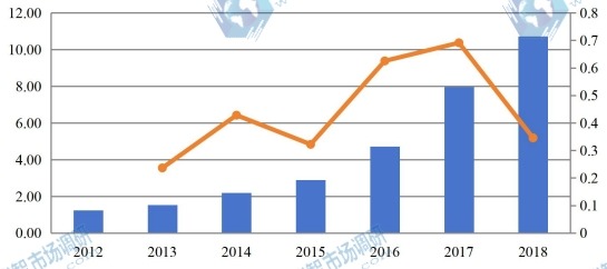 2012-2018年歐洲有機(jī)蛋白粉收入（百萬(wàn)美元）和增長(zhǎng)率