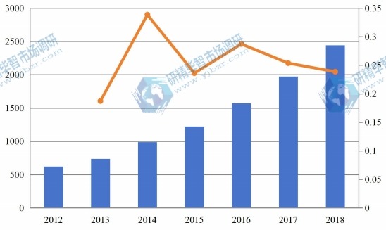 2012-2018年全球有機(jī)蛋白粉產(chǎn)量（百萬噸）和增長率