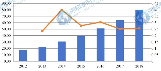 2012-2018年北美有機(jī)蛋白粉收入（百萬(wàn)美元）和增長(zhǎng)率