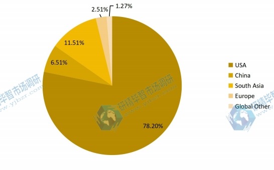 2016年全球有機(jī)大米蛋白收入市場(chǎng)份額（%）（按地區(qū)）