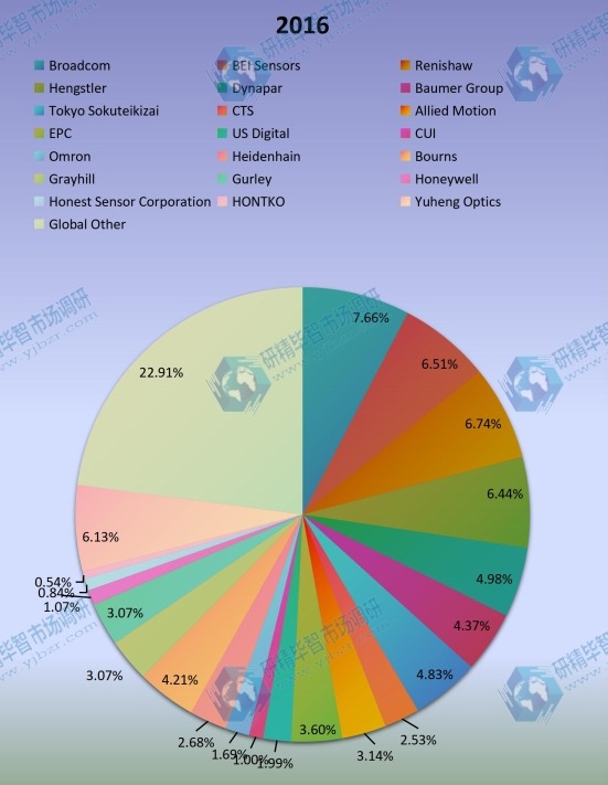 2017年全球主要制造商的光學(xué)編碼器容量市場份額（%）