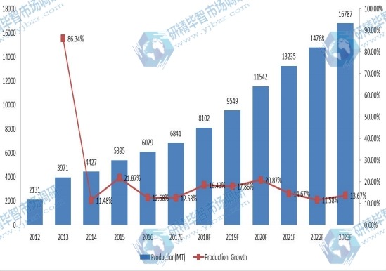 全球有機(jī)大米蛋白生產(chǎn)現(xiàn)狀與展望（2012-2023）
