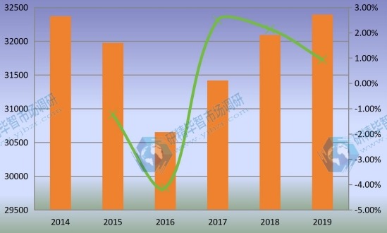 2014-2019年全球工程輪胎產量（K單位）和增長率