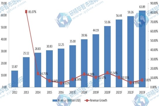 北美有機大米蛋白收入（百萬美元）和增長率（2012-2023）