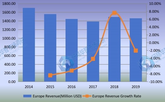2014-2019年歐洲非公路用輪胎收入（百萬美元）和增長率
