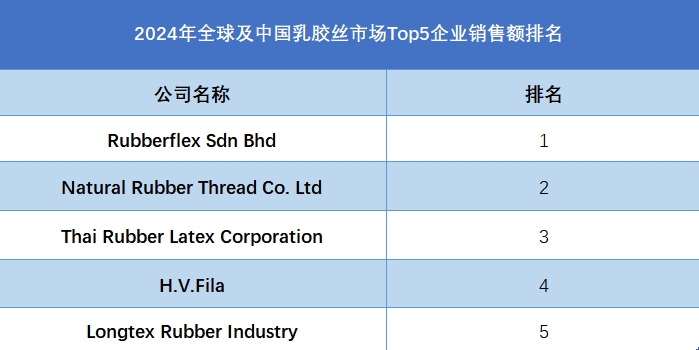 2024年全球及中國(guó)乳膠絲市場(chǎng)Top5企業(yè)銷售額排名