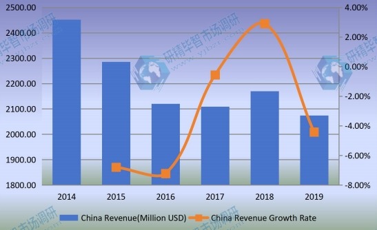 2014-2019年中國工程輪胎收入（百萬美元）及增長率