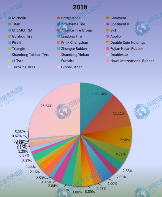 2018年全球非公路用輪胎生產(chǎn)市場份額（%）