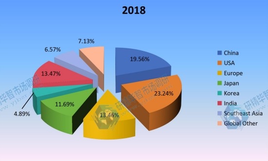 2018年按地區(qū)劃分的全球非公路用輪胎收入市場份額（%）