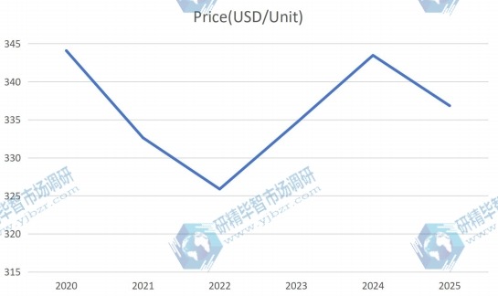 2020-2025年全球非公路用輪胎價格（美元/單位）趨勢