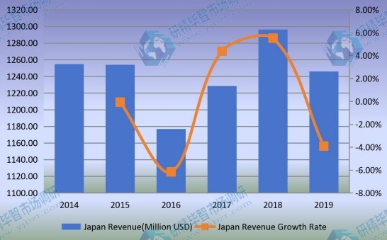 2014-2019年日本工程輪胎收入（百萬美元）和增長率