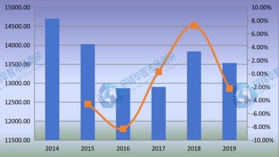 2014-2019年全球非公路用輪胎銷售額（百萬美元）和增長率