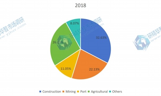 2018年按應(yīng)用劃分的全球非公路用輪胎銷售市場份額（%）