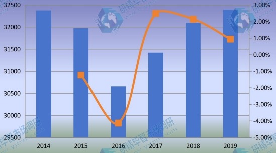 2014-2019年美國非公路用輪胎收入（百萬美元）和增長率
