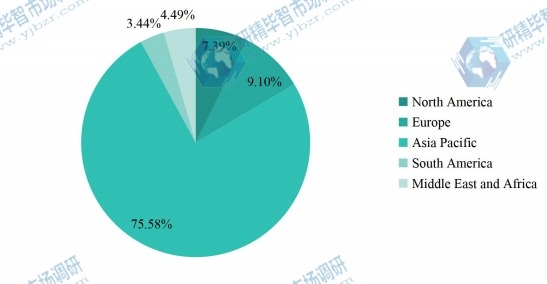2020年全球?qū)Χ冶剑≒DEB）銷售市場份額（按地區(qū)）