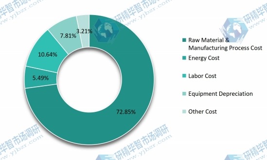 2016年有機(jī)大米蛋白生產(chǎn)成本結(jié)構(gòu)