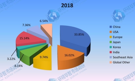 2018年按地區(qū)劃分的全球非公路用輪胎生產(chǎn)市場份額（%）