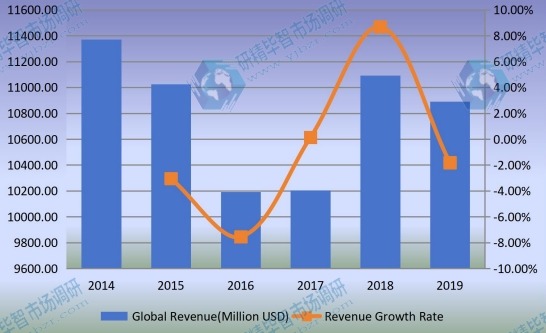 2014-2019年全球工程輪胎收入（百萬美元）和增長率