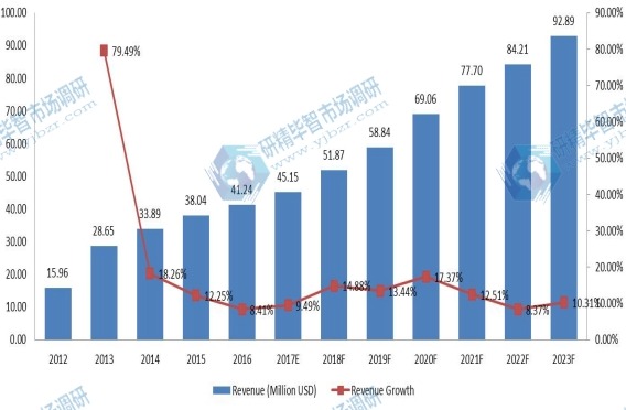 全球有機(jī)大米蛋白收入（百萬美元）現(xiàn)狀與展望（2012-2023）