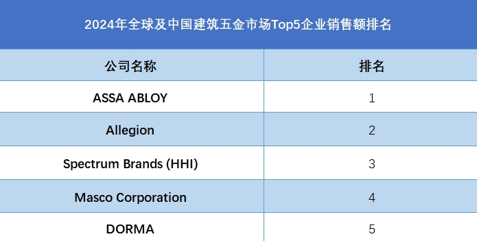 全球及中國建筑五金市場Top5企業(yè)營收排名