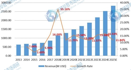 印度電子垃圾處理市場(chǎng)規(guī)模（百萬美元）和增長率（2013-2018年）