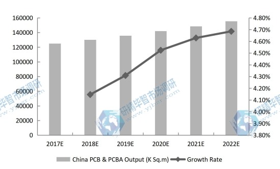 中國PCB和PCBA產(chǎn)量（千平方米）和增長率預(yù)測（2017-2022）