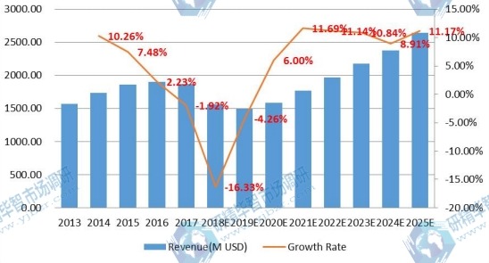 中國電子垃圾處理市場(chǎng)規(guī)模（百萬美元）和增長率（2013-2018）